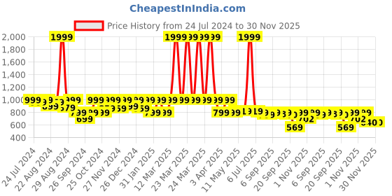 myntra.com Shezone Open Toe Comfort Heels shezone Price History Graph from 24 Jul 2024 to 30 Nov 2025