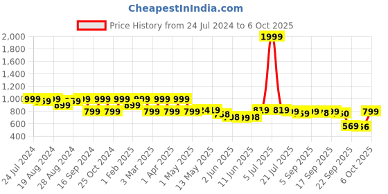 myntra.com Shezone Open Toe Comfort Heels shezone Price History Graph from 24 Jul 2024 to 6 Oct 2025