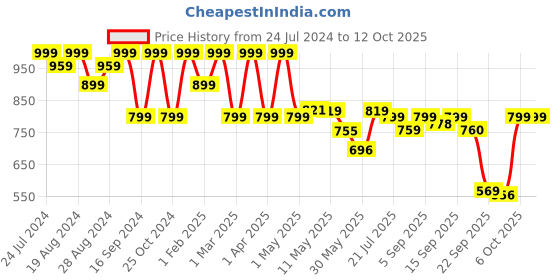 myntra.com Shezone Open Toe Comfort Heels shezone Price History Graph from 24 Jul 2024 to 11 Oct 2025