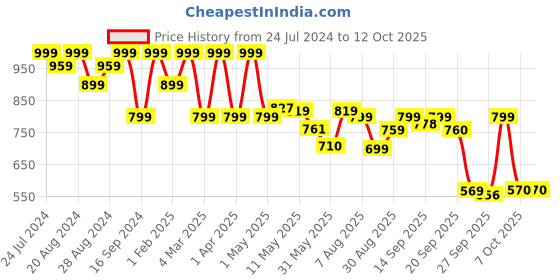 myntra.com Shezone Open Toe Comfort Heels shezone Price History Graph from 24 Jul 2024 to 12 Oct 2025