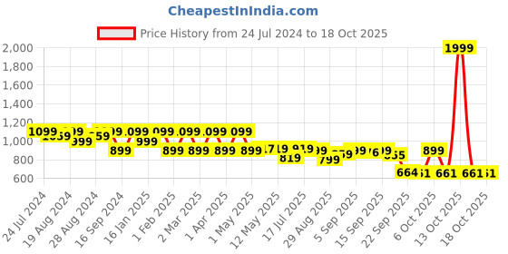 myntra.com Shezone Open Toe Comfort Heels shezone Price History Graph from 24 Jul 2024 to 18 Oct 2025