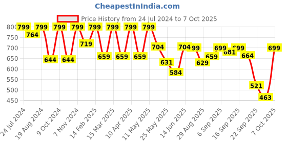 myntra.com Shezone Open Toe Comfort Heels With Laser Cuts shezone Price History Graph from 24 Jul 2024 to 7 Oct 2025