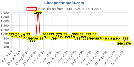 myntra.com Shezone Open Toe Embellished Platform Heels shezone Price History Graph from 24 Jul 2024 to 7 Oct 2025
