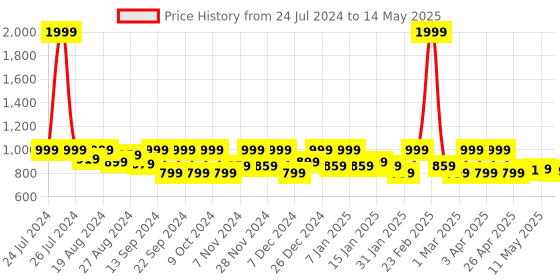 myntra.com Shezone Open Toe Embellished Platform Heels shezone Price History Graph from 24 Jul 2024 to 14 May 2025