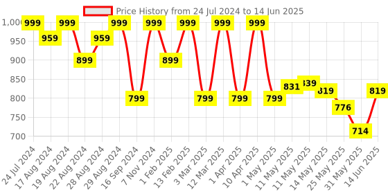 myntra.com Shezone Open Toe Textured Block Gladiators shezone Price History Graph from 24 Jul 2024 to 14 Jun 2025
