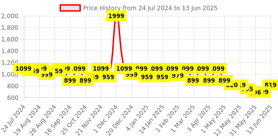 myntra.com Shezone Open Toe Textured Block Heels shezone Price History Graph from 24 Jul 2024 to 13 Jun 2025