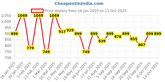 myntra.com Shezone Open Toe Wedge Heel Sandals shezone Price History Graph from 16 Jan 2025 to 13 Oct 2025