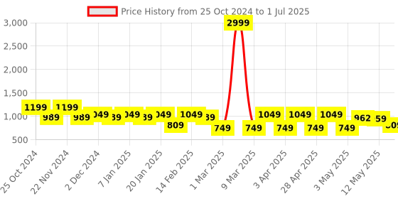myntra.com Shezone Open Toe Wedge Heel Sandals with Buckles shezone Price History Graph from 25 Oct 2024 to 1 Jul 2025