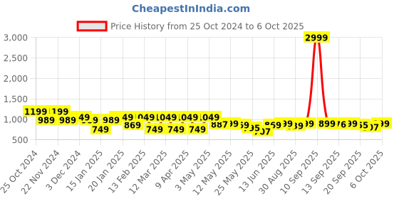 myntra.com Shezone Open Toe Wedge Heel Sandals with Buckles shezone Price History Graph from 25 Oct 2024 to 4 Oct 2025