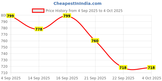 myntra.com Shezone Party Block Sandals shezone Price History Graph from 4 Sep 2025 to 4 Oct 2025
