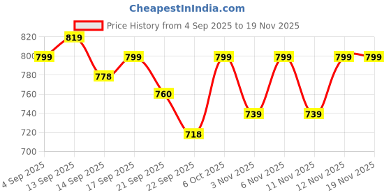 myntra.com Shezone Party Kitten Sandals shezone Price History Graph from 4 Sep 2025 to 19 Nov 2025