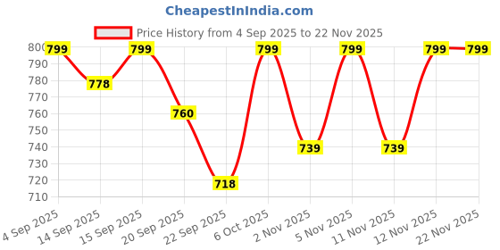 myntra.com Shezone Party Kitten Sandals shezone Price History Graph from 4 Sep 2025 to 22 Nov 2025