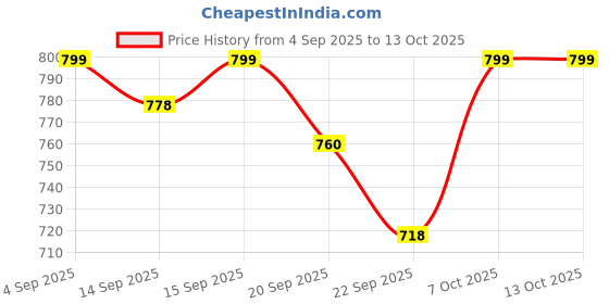 myntra.com Shezone Party Kitten Sandals shezone Price History Graph from 4 Sep 2025 to 12 Oct 2025