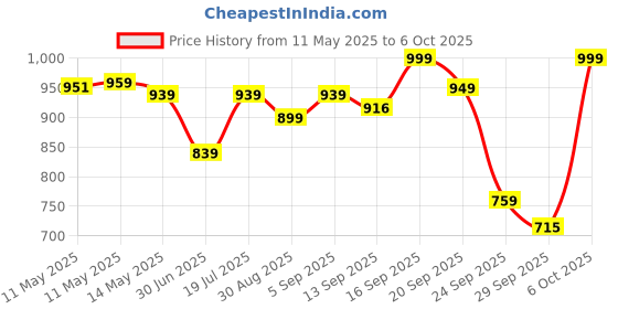 myntra.com Shezone Party Platform Sandals with Laser Cuts shezone Price History Graph from 11 May 2025 to 6 Oct 2025