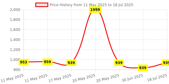 myntra.com Shezone Party Platform Sandals with Laser Cuts shezone Price History Graph from 11 May 2025 to 30 Jun 2025