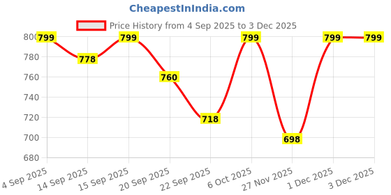 myntra.com Shezone Party Wedge Sandals shezone Price History Graph from 4 Sep 2025 to 1 Dec 2025