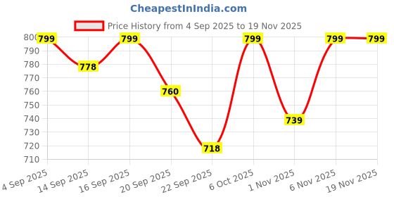 myntra.com Shezone Party Wedge Sandals shezone Price History Graph from 4 Sep 2025 to 18 Nov 2025