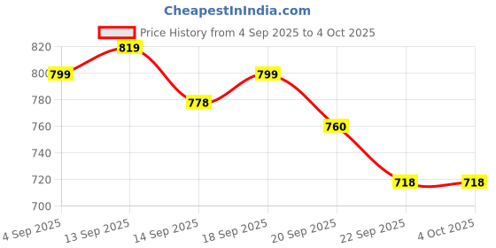 myntra.com Shezone Party Wedge Sandals shezone Price History Graph from 4 Sep 2025 to 4 Oct 2025