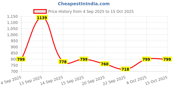myntra.com Shezone Party Wedge Sandals shezone Price History Graph from 4 Sep 2025 to 14 Oct 2025