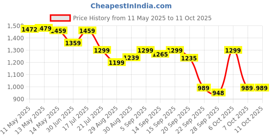 myntra.com Shezone Party Wedge Sandals with Laser Cuts shezone Price History Graph from 11 May 2025 to 10 Oct 2025
