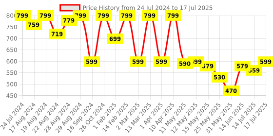 myntra.com Shezone Peach-Coloured & Black Printed Block Heels shezone Price History Graph from 24 Jul 2024 to 17 Jul 2025