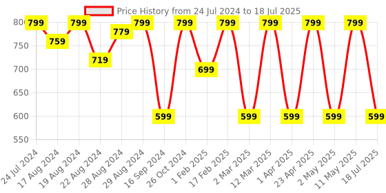 myntra.com Shezone Peach-Coloured & Black Printed Block Heels shezone Price History Graph from 24 Jul 2024 to 11 May 2025