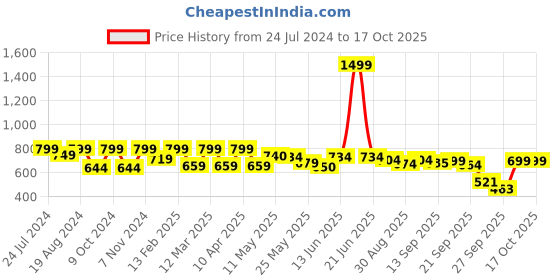 myntra.com Shezone Peach-Coloured & Black Wedge Sandals shezone Price History Graph from 24 Jul 2024 to 15 Oct 2025