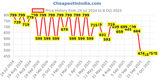 myntra.com Shezone Peach-Coloured & Black Wedge Sandals shezone Price History Graph from 24 Jul 2024 to 7 Oct 2025