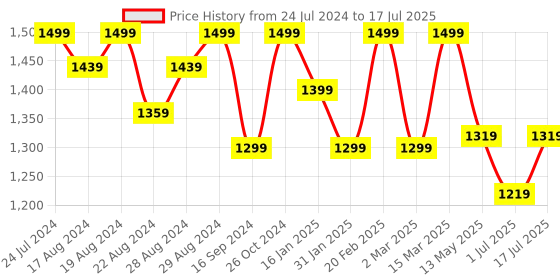 myntra.com Shezone Peach-Coloured Block Boots shezone Price History Graph from 24 Jul 2024 to 17 Jul 2025