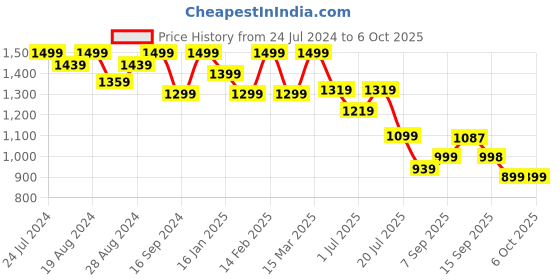 myntra.com Shezone Peach-Coloured Block Heeled Boots shezone Price History Graph from 24 Jul 2024 to 6 Oct 2025