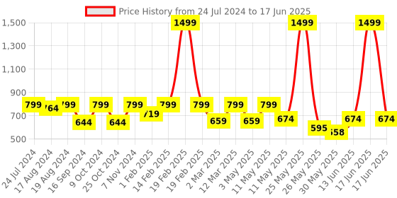myntra.com Shezone Peach-Coloured Block Heels shezone Price History Graph from 24 Jul 2024 to 17 Jun 2025