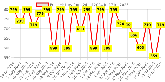myntra.com Shezone Peach-Coloured Block Heels shezone Price History Graph from 24 Jul 2024 to 17 Jul 2025