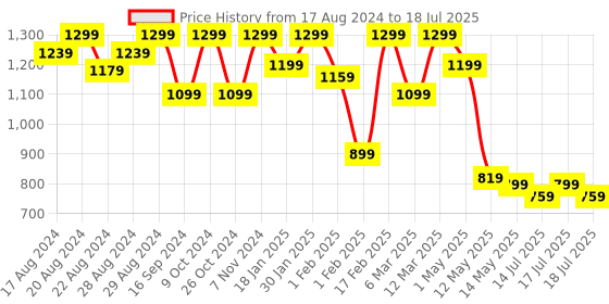myntra.com Shezone Peach-Coloured Block Heels shezone Price History Graph from 17 Aug 2024 to 14 Jul 2025