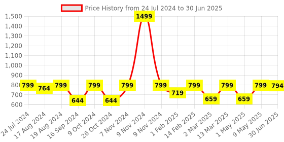 myntra.com Shezone Peach-Coloured Block Peep Toes shezone Price History Graph from 24 Jul 2024 to 30 Jun 2025