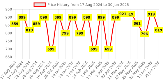 myntra.com Shezone Peach-Coloured Block Sandals shezone Price History Graph from 17 Aug 2024 to 30 Jun 2025