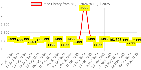 myntra.com Shezone Peach-Coloured Platform Heels shezone Price History Graph from 31 Jul 2024 to 30 Jun 2025