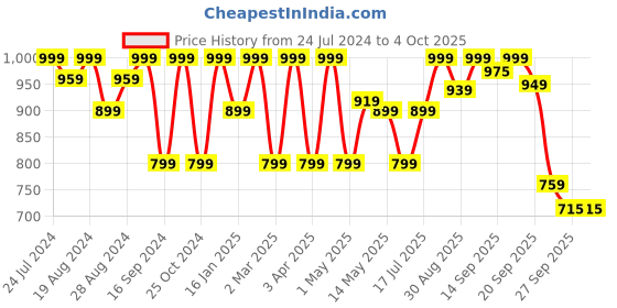 myntra.com Shezone Peach-Coloured Pumps shezone Price History Graph from 24 Jul 2024 to 4 Oct 2025