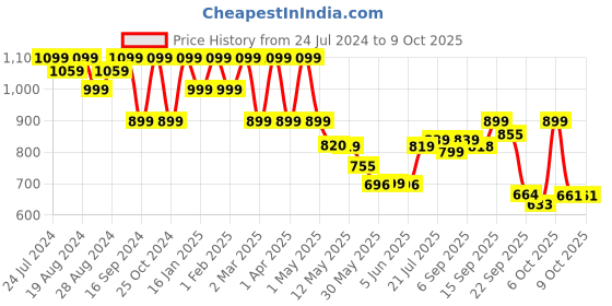 myntra.com Shezone Peep Toes Block Heels shezone Price History Graph from 24 Jul 2024 to 9 Oct 2025