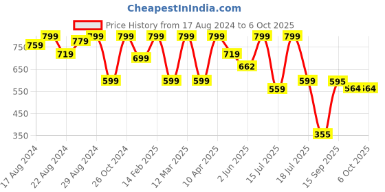 myntra.com Shezone Pink Block Heels shezone Price History Graph from 17 Aug 2024 to 6 Oct 2025