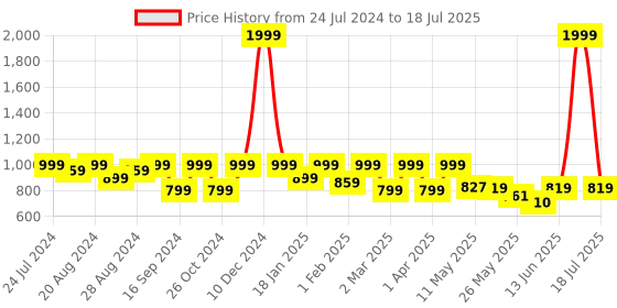 myntra.com Shezone Pink Block Heels with Bows shezone Price History Graph from 24 Jul 2024 to 13 Jun 2025