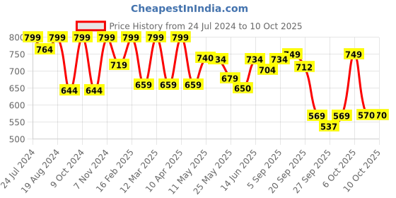 myntra.com Shezone Pink Colourblocked Platform Peep Toes shezone Price History Graph from 24 Jul 2024 to 9 Oct 2025