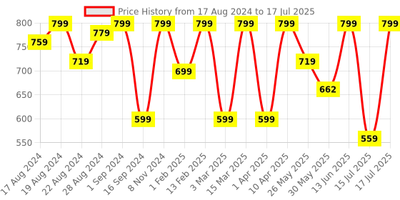 myntra.com Shezone Pink Printed Block Heels shezone Price History Graph from 17 Aug 2024 to 17 Jul 2025