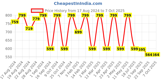myntra.com Shezone Pink Printed Block Sandals shezone Price History Graph from 17 Aug 2024 to 6 Oct 2025
