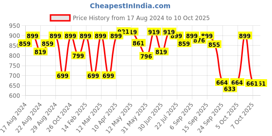 myntra.com Shezone Pink Printed Block Sandals shezone Price History Graph from 17 Aug 2024 to 10 Oct 2025