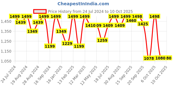 myntra.com Shezone Pink Printed Stiletto Peep Toes with Bows shezone Price History Graph from 24 Jul 2024 to 9 Oct 2025