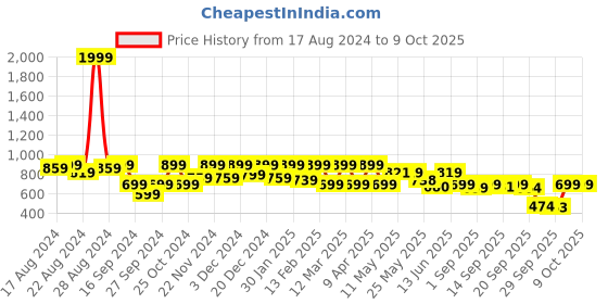 myntra.com Shezone Pink Textured Block Heels shezone Price History Graph from 17 Aug 2024 to 9 Oct 2025