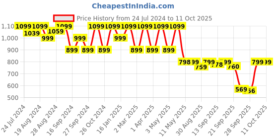 myntra.com Shezone Pink Textured Block Pumps shezone Price History Graph from 24 Jul 2024 to 11 Oct 2025