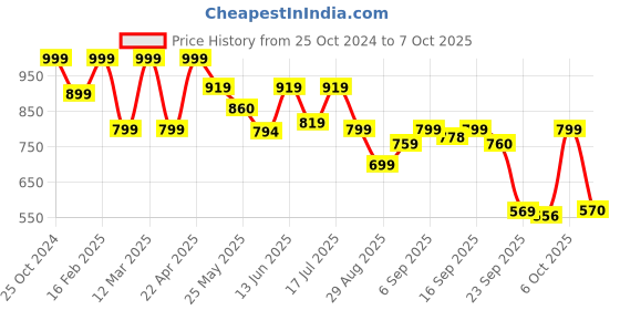 myntra.com Shezone Platform Mules shezone Price History Graph from 25 Oct 2024 to 6 Oct 2025