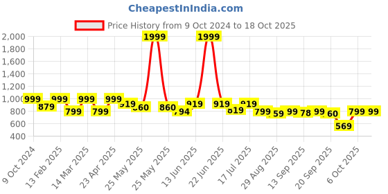 myntra.com Shezone Platform Mules shezone Price History Graph from 9 Oct 2024 to 18 Oct 2025