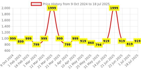 myntra.com Shezone Platform Mules shezone Price History Graph from 9 Oct 2024 to 1 Jul 2025